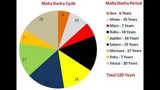 Sistema de Dasas (períodos) na Astrologia Védica, explicação básica - Astrologia Védica - Jyotish