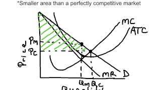 Monopoly and Consumer Surplus