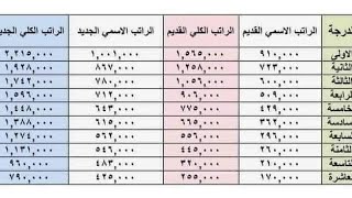 #سلم الرواتب موظفين #العراق الشيخ عمار الزيدي