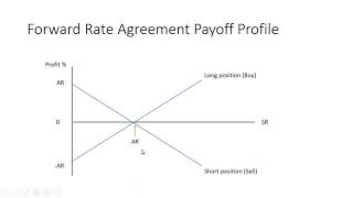 Forward Rate Agreement