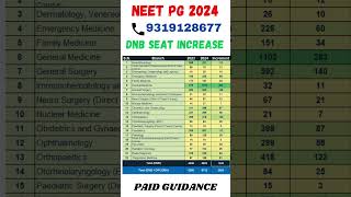 NEET PG 2024 ll DNB Branch Wise Seat increment 2023 vs 2024 #neetpg2024 #viralshorts #viralreels