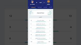 نتيجة مباراة برشلونة واتلتيكو مدريد #الدوري_الاسباني