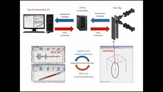 MTS Hybrid Simulation Expertise : Quasi-Static Demonstration