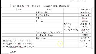 6.12b Quantificational Syntax 12: Theorems 3 (Identity)