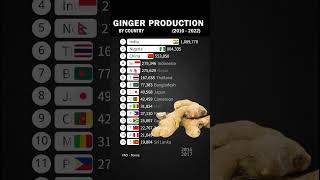 Ginger Producing Countries