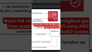 How to secure SpringBoot REST APIs using AWS Cognito OAuth2 scopes?  #aws #awscognito #iam #security