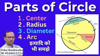 Parts of a circle | Center | Radius | Diameter | Arc | Chord | Circumference | Sector | Segment