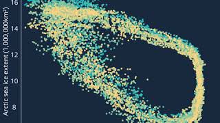 Arctic temperature vs. Arctic sea ice extent