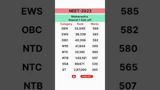 Maharastra Neet-2023 Round 1 Cut-off #neetresult #neet2023cutoff #neetcouncelling #mbbs