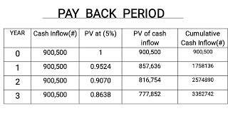 Payback Period| How to calculate payback period| Payback period calculation