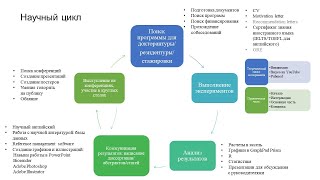 Навыки, необходимые магистрантам и докторантам