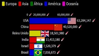 Vacunas administradas en LATAM y el Mundo | por Continente