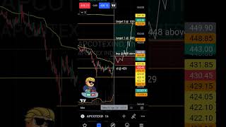 Stock : Apcotex Industries buy, sl and Target levels 🎯 analysis #stocks #shorts #banknifty