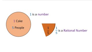 Rational Numbers - Part 1, NCERT 8th class Mathematics