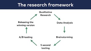 A/B Testing Course 019: The Research Framework