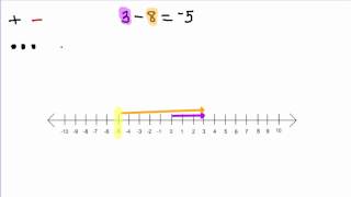 Subtracting Integers