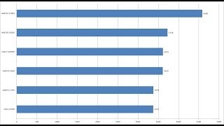 3DMark & Cinebench R20 Benchmark Ryzen 7 3800X  vs Ryzen 7 3700X vs Ryzen 5 3600X vs Ryzen 5 3600