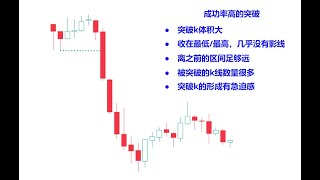 【价格行为学】突破专题(2): 真突破