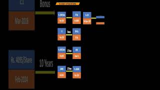 TCS Stock 10 Years Returns with Dividend 🔥 #stockmarkettamil #stockfundamentalanalysis #stocks