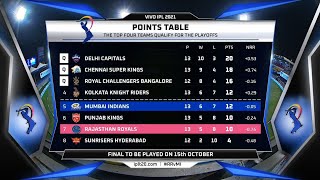 IPL 2021: Updated points table, Orange Cap, Purple Cap & MVP after MI VS RR | Mumbai Qualified