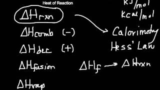 Thermochemical Equations