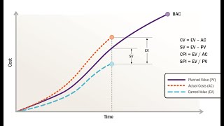 52- Earned Value and Business Value Analysis