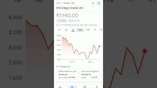 info edge share price #trendingshorts #infoedgesharenews #infoedgeshare #infoedge #stockmarket