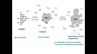 Lecture 38: Precipitation Titrations