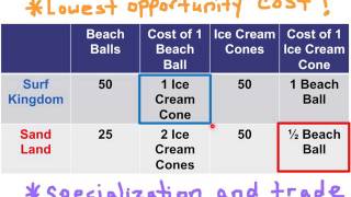 NB1. Absolute Advantage, Comparative Advantage, and Trade