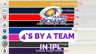 most four by a team in ipl