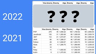 Kiek Lietuvoje uždirba programuotojai? (2022 m. kovas)