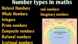 what are the types of number |natural,whole,integer, rational, irrational, real,imaginary numbers