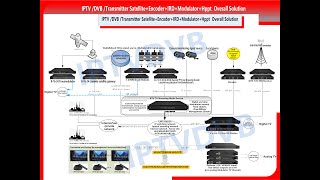 IPTV System DVB C DVB T ISDB T ATSC FTA Satellite Ipgateway ip to analog modulator EncoderModulator