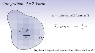 Lecture 7: Integration (Discrete Differential Geometry)