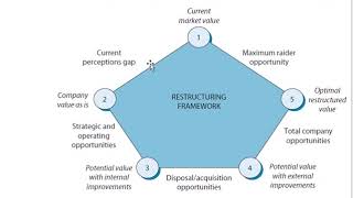 Managing the Multibusiness Firm 4  Restructuring