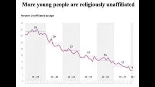 Why do you think others don’t believe in G-d? Do you think atheism will continue to rise in support?