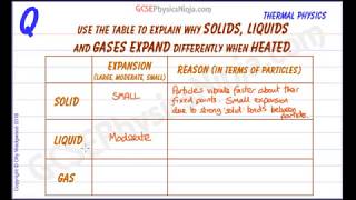 Expansion of Solids, Liquids and Gases - Thermal Physics