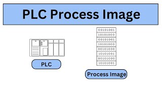 PLC Process Image | PLC Fundamentals 11