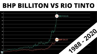 BHP VS RIO - Australia's two big miners compared