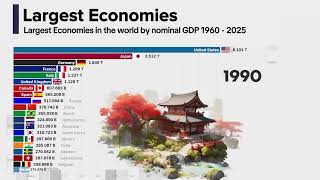 Largest Economies in the world by nominal GDP