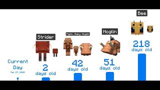 Minecraft Mobs Age Comparison (2020)