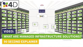 What are managed infrastructure solutions?