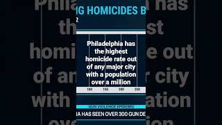 Philadelphia Homicide Rate