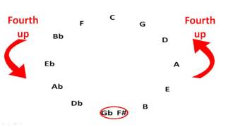 The circle of fifths