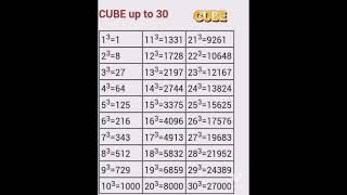 Cube for Sbi clerk Rbi assistant and other banking SSC exam #bankrbi #sbi #shorts