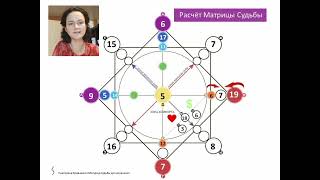 Обучение Матрица Судьбы. Урок №4 Полный расчёт Матрицы