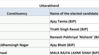 UTTARAKHAND  LOKH SABHA ELECTION 2019   MP'S NAMES WITH THEIR CONSTITUENCY