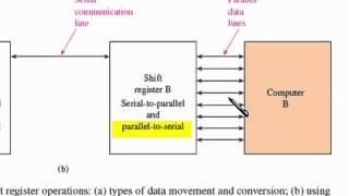 sec 13 01 to 3 Shift Register Basics, Parallel-to-Serial, Recirculating Register