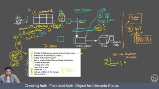 Creating Auth Field & Auth Object for Lifecycle Status | Authorization and Access Control in CDS