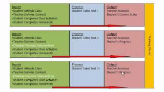 Understanding Improvement:  Faculty Processes